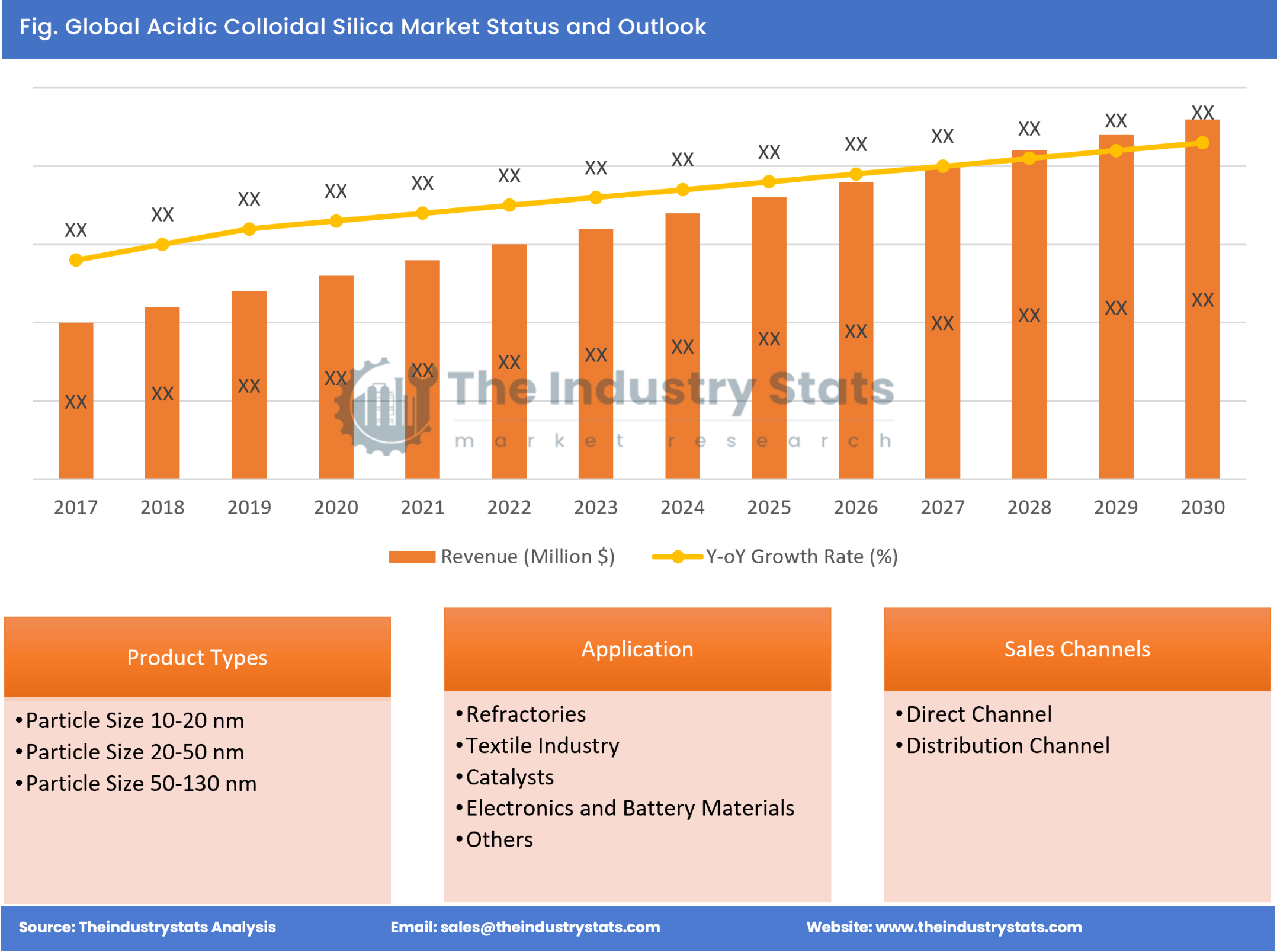 Acidic Colloidal Silica Status & Outlook